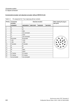 Connection system
6.3 Signal connection
Synchronous motors 1FK7, Generation 2
248 Configuration Manual, Edition 10/2011, 6SN1197-0AD16-0BP4
Incremental encoder and absolute encoder without DRIVE-CLiQ
Table 6- 4 Pin assignment for 17-pin angle plug with pin contacts
Incremental
encoders
Absolute encodersPIN No.
IC2048S/R AM2048S/R AM512S/R AM32S/R AM16S/R
When viewing the plug-in
side (pins)
1 A A
2 A* A*
3 R data
4 D* not connected
5 C clock
6 C* not connected
7 M encoder M encoder
8 +1R1 +1R1
9 –1R2 –1R2
10 P encoder P encoder
11 B B
12 B* B*
13 R* data*
14 D clock*
15 0 V sense 0 V sense
16 5 V sense 5 V sense
17 not connected not connected
 