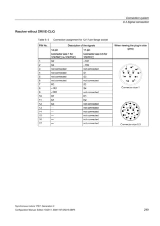 Connection system
6.3 Signal connection
Synchronous motors 1FK7, Generation 2
Configuration Manual, Edition 10/2011, 6SN1197-0AD16-0BP4 249
Resolver without DRIVE-CLiQ
Table 6- 5 Connection assignment for 12/17-pin flange socket
PIN No. Description of the signals
12-pin
Connector size 1 for
1FK702⃞ to 1FK710⃞
17-pin
Connector size 0.5 for
1FK701⃞
When viewing the plug-in side
(pins)
1 S2 +1R1
2 S4 –1R2
3 not connected not connected
4 not connected S1
5 not connected S3
6 not connected not connected
7 R2 S2
8 +1R1 S4
9 –1R2 not connected
10 R1 R1
11 S1 R2
12 S3 not connected
13 --- not connected
14 --- not connected
15 --- not connected
16 --- not connected
17 --- not connected
Connector size 1
Connector size 0.5
 
