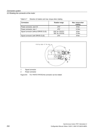 Connection system
6.5 Rotating the connector at the motor
Synchronous motors 1FK7, Generation 2
252 Configuration Manual, Edition 10/2011, 6SN1197-0AD16-0BP4
Table 6- 7 Direction of rotation and max. torque when rotating
Connectors Rotation range Max. torque when
rotating
Power connector, size 0.5 270° 8 Nm
Power connector, size 1 270° 12 Nm
Signal connector (without DRIVE-CLiQ) 230° for 1FK701
180° for 1FK702
8 Nm
12 Nm
Signal connector (with DRIVE-CLiQ) 270° 8 Nm
1 Signal connector
2 Power connector
Figure 6-6 For 1FK701/1FK702 the connector can be rotated
 