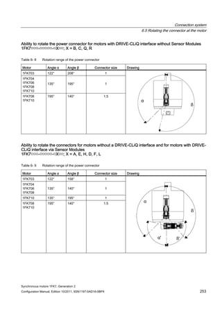 Connection system
6.5 Rotating the connector at the motor
Synchronous motors 1FK7, Generation 2
Configuration Manual, Edition 10/2011, 6SN1197-0AD16-0BP4 253
Ability to rotate the power connector for motors with DRIVE-CLiQ interface without Sensor Modules
1FK7□□□-□□□□□-□X□□; X = B, C, Q, R
Table 6- 8 Rotation range of the power connector
Motor Angle α Angle β Connector size Drawing
1FK703 122° 208° 1
1FK704
1FK706
1FK708
1FK710
135° 195° 1
1FK708
1FK710
195° 140° 1.5
Ability to rotate the connectors for motors without a DRIVE-CLiQ interface and for motors with DRIVE-
CLiQ interface via Sensor Modules
1FK7□□□-□□□□□-□X□□; X = A, E, H, D, F, L
Table 6- 9 Rotation range of the power connector
Motor Angle α Angle β Connector size Drawing
1FK703 122° 158° 1
1FK704
1FK706
1FK708
135° 140° 1
1FK710 135° 195° 1
1FK708
1FK710
195° 140° 1.5
 