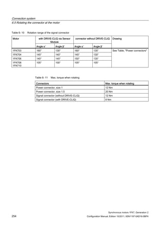 Connection system
6.5 Rotating the connector at the motor
Synchronous motors 1FK7, Generation 2
254 Configuration Manual, Edition 10/2011, 6SN1197-0AD16-0BP4
Table 6- 10 Rotation range of the signal connector
with DRIVE-CLiQ via Sensor
Module
connector without DRIVE-CLiQMotor
Angle α´ Angle β´ Angle α´ Angle β´
Drawing
1FK703 160° 130° 160° 135°
1FK704 145° 140° 145° 130°
1FK706 140° 145° 150° 135°
1FK708
1FK710
105° 100° 105° 105°
See Table, "Power connectors"
Table 6- 11 Max. torque when rotating
Connectors Max. torque when rotating
Power connector, size 1 12 Nm
Power connector, size 1.5 20 Nm
Signal connector (without DRIVE-CLiQ) 12 Nm
Signal connector (with DRIVE-CLiQ) 8 Nm
 