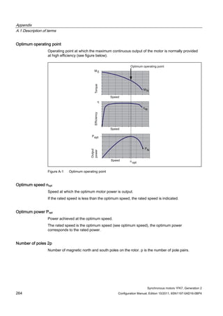 Appendix
A.1 Description of terms
Synchronous motors 1FK7, Generation 2
264 Configuration Manual, Edition 10/2011, 6SN1197-0AD16-0BP4
Optimum operating point
Operating point at which the maximum continuous output of the motor is normally provided
at high efficiency (see figure below).
Figure A-1 Optimum operating point
Optimum speed nopt
Speed at which the optimum motor power is output.
If the rated speed is less than the optimum speed, the rated speed is indicated.
Optimum power Popt
Power achieved at the optimum speed.
The rated speed is the optimum speed (see optimum speed), the optimum power
corresponds to the rated power.
Number of poles 2p
Number of magnetic north and south poles on the rotor. p is the number of pole pairs.
 