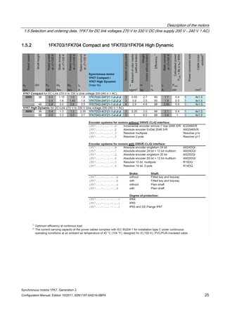 Description of the motors
1.5 Selection and ordering data, 1FK7 for DC link voltages 270 V to 330 V DC (line supply 200 V - 240 V 1 AC)
Synchronous motors 1FK7, Generation 2
Configuration Manual, Edition 10/2011, 6SN1197-0AD16-0BP4 25
1.5.2 1FK703/1FK704 Compact and 1FK703/1FK704 High Dynamic
 