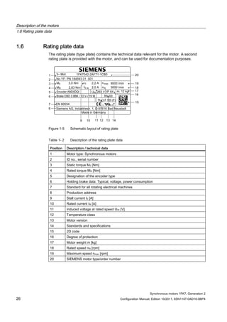 Description of the motors
1.6 Rating plate data
Synchronous motors 1FK7, Generation 2
26 Configuration Manual, Edition 10/2011, 6SN1197-0AD16-0BP4
1.6 Rating plate data
The rating plate (type plate) contains the technical data relevant for the motor. A second
rating plate is provided with the motor, and can be used for documentation purposes.
Figure 1-5 Schematic layout of rating plate
Table 1- 2 Description of the rating plate data
Position Description / technical data
1 Motor type: Synchronous motors
2 ID no., serial number
3 Static torque M0 [Nm]
4 Rated torque MN [Nm]
5 Designation of the encoder type
6 Holding brake data: Typical, voltage, power consumption
7 Standard for all rotating electrical machines
8 Production address
9 Stall current I0 [A]
10 Rated current IN [A]
11 Induced voltage at rated speed UIN [V]
12 Temperature class
13 Motor version
14 Standards and specifications
15 2D code
16 Degree of protection
17 Motor weight m [kg]
18 Rated speed nN [rpm]
19 Maximum speed nmax [rpm]
20 SIEMENS motor type/order number
 