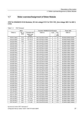 Description of the motors
1.7 Motor overview/Assignment of Motor Module
Synchronous motors 1FK7, Generation 2
Configuration Manual, Edition 10/2011, 6SN1197-0AD16-0BP4 27
1.7 Motor overview/Assignment of Motor Module
1FK7 for SINAMICS S120 Booksize, DC link voltage 510 V to 720 V DC, (line voltage 380 V to 480 V,
3 AC)
Table 1- 3 1FK7 Compact
Motor Converter: SINAMICS S120 Booksize Power cable
Order no. M0 (100K)
[Nm]
Connector size /
Cable cross-
section
Order no. IN [A] Mmax
(100K)
[Nm]
Order no.
1FK7011-5AK7 0.18 0.5 / 4x1.5 6SL312❑-❑TE13-0AA3 3 0.5 6FX5002-5DN20-❑❑❑❑
1FK7015-5AK7 0.35 0.5 / 4x1.5 6SL312❑-❑TE13-0AA3 3 1.0 6FX5002-5DN20-❑❑❑❑
1FK7022-5AK7 0.85 1 / 4x1.5 6SL312❑-❑TE13-0AA3 3 2.8 6FX❑002-5❑N01-❑❑❑❑
1FK7032-2AK7 1.15 1 / 4x1.5 6SL312❑-❑TE13-0AA3 3 4.2 6FX❑002-5❑N01-❑❑❑❑
1FK7034-2AK7 1.6 1 / 4x1.5 6SL312❑-❑TE13-0AA3 3 5.0 6FX❑002-5❑N01-❑❑❑❑
1FK7040-2AK7 1.6 1 / 4x1.5 6SL312❑-❑TE13-0AA3 3 4.0 6FX❑002-5❑N01-❑❑❑❑
1FK7042-2AC7 3.0 1 / 4x1.5 6SL312❑-❑TE13-0AA3 3 10.5 6FX❑002-5❑N01-❑❑❑❑
1FK7042-2AF7 3.0 1 / 4x1.5 6SL312❑-❑TE13-0AA3 3 8.2 6FX❑002-5❑N01-❑❑❑❑
1FK7042-2AK7 3.0 1 / 4x1.5 6SL312❑-❑TE15-0AA3 5 6.8 6FX❑002-5❑N01-❑❑❑❑
1FK7060-2AC7 6.0 1 / 4x1.5 6SL312❑-❑TE13-0AA3 3 11.4 6FX❑002-5❑N01-❑❑❑❑
1FK7060-2AF7 6.0 1 / 4x1.5 6SL312❑-❑TE15-0AA3 5 13.2 6FX❑002-5❑N01-❑❑❑❑
1FK7060-2AH7 6.0 1 - 4x1.5 6SL312❑-❑TE21-0AA3 9 15.8 6FX❑002-5❑N01-❑❑❑❑
1FK7062-2AC7 8.5 1 / 4x1.5 6SL312❑-❑TE13-0AA3 3 17.0 6FX❑002-5❑N01-❑❑❑❑
1FK7062-2AF7 8.5 1 / 4x1.5 6SL312❑-❑TE15-0AA3 5 16.0 6FX❑002-5❑N01-❑❑❑❑
1FK7062-2AH7 8.5 1 / 4x1.5 6SL312❑-❑TE21-0AA3 9 18.5 6FX❑002-5❑N01-❑❑❑❑
1FK7063-2AC7 11.0 1 / 4x1.5 6SL312❑-❑TE15-0AA3 5 20.8 6FX❑002-5❑N01-❑❑❑❑
1FK7063-2AF7 11.0 1 / 4x1.5 6SL312❑-❑TE21-0AA3 9 24.3 6FX❑002-5❑N01-❑❑❑❑
1FK7063-2AH7 11.0 1 / 4x1.5 6SL312❑-❑TE21-8AA3 18 30.9 6FX❑002-5❑N01-❑❑❑❑
1FK7080-2AF7 8.0 1 / 4x1.5 6SL312❑-❑TE15-0AA3 5 16.5 6FX❑002-5❑N01-❑❑❑❑
1FK7080-2AH7 8.0 1 / 4x1.5 6SL312❑-❑TE21-0AA3 9 18.5 6FX❑002-5❑N01-❑❑❑❑
1FK7081-2AC7 12.0 1 / 4x1.5 6SL312❑-❑TE15-0AA3 5 24.0 6FX❑002-5❑N01-❑❑❑❑
1FK7081-2AF7 12.0 1 / 4x1.5 6SL312❑-❑TE21-0AA3 9 24.7 6FX❑002-5❑N01-❑❑❑❑
1FK7081-2AH7 12.0 1 / 4x1.5 6SL312❑-❑TE21-8AA3 18 31.2 6FX❑002-5❑N01-❑❑❑❑
1FK7083-2AC7 16.0 1 / 4x1.5 6SL312❑-❑TE21-0AA3 9 36.7 6FX❑002-5❑N01-❑❑❑❑
1FK7083-2AF7 16.0 1 / 4x1.5 6SL312❑-❑TE21-8AA3 9 28.5 6FX❑002-5❑N01-❑❑❑❑
1FK7083-2AH7 16.0 1 / 4x1.5 6SL312❑-❑TE21-8AA3 18 36.7 6FX❑002-5❑N01-❑❑❑❑
1FK7084-2AC7 20.0 1 / 4x1.5 6SL312❑-❑TE21-0AA3 9 41.9 6FX❑002-5❑N01-❑❑❑❑
1FK7084-2AF7 20.0 1 / 4x1.5 6SL312❑-❑TE21-8AA3 18 55.0 6FX❑002-5❑N01-❑❑❑❑
1FK7100-2AC7 18.0 1 / 4x1.5 6SL312❑-❑TE21-0AA3 9 38.1 6FX❑002-5❑N01-❑❑❑❑
1FK7100-2AF7 18.0 1 / 4x1.5 6SL312❑-❑TE21-8AA3 18 54.0 6FX❑002-5❑N01-❑❑❑❑
1FK7101-2AC7 27.0 1.5 / 4x1.5 6SL312❑-❑TE21-8AA3 18 73.0 6FX❑002-5❑N21-❑❑❑❑
1FK7101-2AF7 27.0 1.5 / 4x2.5 6SL312❑-❑TE21-8AA3 18 52.0 6FX❑002-5❑N31-❑❑❑❑
1FK7103-2AC7 36.0 1.5 / 4x1.5 6SL312❑-❑TE21-8AA3 18 87.0 6FX❑002-5❑N21-❑❑❑❑
1FK7103-2AF7 36.0 1.5 / 4x4 6SL312❑-❑TE23-0AA3 30 77.0 6FX❑002-5❑N41-❑❑❑❑
1FK7105-2AC7 48.0 1.5 / 4x2.5 6SL312❑-❑TE23-0AA3 30 126.0 6FX❑002-5❑N31-❑❑❑❑
1FK7105-2AF7 48.0 1.5 / 4x6 6SL312❑-❑TE23-0AA3 30 87.0 6FX❑002-5❑N51-❑❑❑❑
 