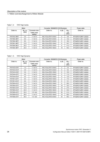 Description of the motors
1.7 Motor overview/Assignment of Motor Module
Synchronous motors 1FK7, Generation 2
28 Configuration Manual, Edition 10/2011, 6SN1197-0AD16-0BP4
Table 1- 4 1FK7 High Inertia
Motor Converter: SINAMICS S120 Booksize Power cable
Order no. M0 (100K)
[Nm]
Connector size /
Cable cross-
section
Order no. IN [A] Mmax
(100K)
[Nm]
Order no.
1FK7042-3BK7 3.0 1 / 4x1.5 6SL312❑-❑TE15-0AA3 5 6.8 6FX❑002-5❑N01-❑❑❑❑
1FK7060-3BF7 6.0 1 / 4x1.5 6SL312❑-❑TE15-0AA3 5 13.2 6FX❑002-5❑N01-❑❑❑❑
1FK7062-3BF7 8.5 1 / 4x1.5 6SL312❑-❑TE15-0AA3 5 16.0 6FX❑002-5❑N01-❑❑❑❑
1FK7081-3BF7 12.0 1 / 4x1.5 6SL312❑-❑TE21-0AA3 9 24.7 6FX❑002-5❑N01-❑❑❑❑
1FK7084-3BC7 20.0 1 / 4x1.5 6SL312❑-❑TE21-0AA3 9 41.9 6FX❑002-5❑N01-❑❑❑❑
1FK7084-3BF7 20.0 1 / 4x1.5 6SL312❑-❑TE21-8AA3 18 55.0 6FX❑002-5❑N01-❑❑❑❑
Table 1- 5 1FK7 High Dynamic
Motor Converter: SINAMICS S120 Booksize Power cable
Order no. M0 (100K)
[Nm]
Connector size /
Cable cross-
section
Order no. IN [A] Mmax
(100K)
[Nm]
Order no.
1FK7033-4CK7 1.3 1 / 4x1.5 6SL312❑-❑TE13-0AA3 3 3.5 6FX❑002-5❑N01-❑❑❑❑
1FK7043-4CH7 3.5 1 / 4x1.5 6SL312❑-❑TE15-0AA3 5 8.3 6FX❑002-5❑N01-❑❑❑❑
1FK7043-4CK7 3.5 1 / 4x1.5 6SL312❑-❑TE21-0AA3 9 10.0 6FX❑002-5❑N01-❑❑❑❑
1FK7044-4CF7 4.5 1 / 4x1.5 6SL312❑-❑TE15-0AA3 5 11.0 6FX❑002-5❑N01-❑❑❑❑
1FK7044-4CH7 4.5 1 / 4x1.5 6SL312❑-❑TE21-0AA3 9 13.0 6FX❑002-5❑N01-❑❑❑❑
1FK7061-4CF7 6.4 1 / 4x1.5 6SL312❑-❑TE21-0AA3 9 17.0 6FX❑002-5❑N01-❑❑❑❑
1FK7061-4CH7 6.4 1 / 4x1.5 6SL312❑-❑TE21-0AA3 9 13.1 6FX❑002-5❑N01-❑❑❑❑
1FK7064-4CC7 12.0 1 / 4x1.5 6SL312❑-❑TE21-0AA3 9 26.0 6FX❑002-5❑N01-❑❑❑❑
1FK7064-4CF7 12.0 1 / 4x1.5 6SL312❑-❑TE21-8AA3 18 32.0 6FX❑002-5❑N01-❑❑❑❑
1FK7064-4CH7 12.0 1 / 4x1.5 6SL312❑-❑TE21-8AA3 18 27.5 6FX❑002-5❑N01-❑❑❑❑
1FK7085-4CC7 22.0 1 / 4x1.5 6SL312❑-❑TE21-8AA3 18 53.0 6FX❑002-5❑N01-❑❑❑❑
1FK7085-4CF7 22.0 1.5 / 4x4 6SL312❑-❑TE23-0AA3 30 51.0 6FX❑002-5❑N41-❑❑❑❑
1FK7086-4CC7 28.0 1 / 4x1.5 6SL312❑-❑TE21-8AA3 18 69.0 6FX❑002-5❑N01-❑❑❑❑
1FK7086-4CF7 28.0 1.5 / 4x4 6SL312❑-❑TE23-0AA3 30 66.0 6FX❑002-5❑N41-❑❑❑❑
 