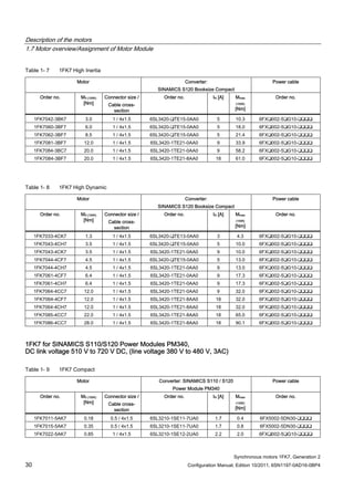 Description of the motors
1.7 Motor overview/Assignment of Motor Module
Synchronous motors 1FK7, Generation 2
30 Configuration Manual, Edition 10/2011, 6SN1197-0AD16-0BP4
Table 1- 7 1FK7 High Inertia
Motor Converter:
SINAMICS S120 Booksize Compact
Power cable
Order no. M0 (100K)
[Nm]
Connector size /
Cable cross-
section
Order no. IN [A] Mmax
(100K)
[Nm]
Order no.
1FK7042-3BK7 3.0 1 / 4x1.5 6SL3420-❑TE15-0AA0 5 10.3 6FX❑002-5❑G10-❑❑❑❑
1FK7060-3BF7 6.0 1 / 4x1.5 6SL3420-❑TE15-0AA0 5 18.0 6FX❑002-5❑G10-❑❑❑❑
1FK7062-3BF7 8.5 1 / 4x1.5 6SL3420-❑TE15-0AA0 5 21.4 6FX❑002-5❑G10-❑❑❑❑
1FK7081-3BF7 12.0 1 / 4x1.5 6SL3420-1TE21-0AA0 9 33.9 6FX❑002-5❑G10-❑❑❑❑
1FK7084-3BC7 20.0 1 / 4x1.5 6SL3420-1TE21-0AA0 9 58.2 6FX❑002-5❑G10-❑❑❑❑
1FK7084-3BF7 20.0 1 / 4x1.5 6SL3420-1TE21-8AA0 18 61.0 6FX❑002-5❑G10-❑❑❑❑
Table 1- 8 1FK7 High Dynamic
Motor Converter:
SINAMICS S120 Booksize Compact
Power cable
Order no. M0 (100K)
[Nm]
Connector size /
Cable cross-
section
Order no. IN [A] Mmax
(100K)
[Nm]
Order no.
1FK7033-4CK7 1.3 1 / 4x1.5 6SL3420-❑TE13-0AA0 3 4.3 6FX❑002-5❑G10-❑❑❑❑
1FK7043-4CH7 3.5 1 / 4x1.5 6SL3420-❑TE15-0AA0 5 10.0 6FX❑002-5❑G10-❑❑❑❑
1FK7043-4CK7 3.5 1 / 4x1.5 6SL3420-1TE21-0AA0 9 10.0 6FX❑002-5❑G10-❑❑❑❑
1FK7044-4CF7 4.5 1 / 4x1.5 6SL3420-❑TE15-0AA0 5 13.0 6FX❑002-5❑G10-❑❑❑❑
1FK7044-4CH7 4.5 1 / 4x1.5 6SL3420-1TE21-0AA0 9 13.0 6FX❑002-5❑G10-❑❑❑❑
1FK7061-4CF7 6.4 1 / 4x1.5 6SL3420-1TE21-0AA0 9 17.3 6FX❑002-5❑G10-❑❑❑❑
1FK7061-4CH7 6.4 1 / 4x1.5 6SL3420-1TE21-0AA0 9 17.3 6FX❑002-5❑G10-❑❑❑❑
1FK7064-4CC7 12.0 1 / 4x1.5 6SL3420-1TE21-0AA0 9 32.0 6FX❑002-5❑G10-❑❑❑❑
1FK7064-4CF7 12.0 1 / 4x1.5 6SL3420-1TE21-8AA0 18 32.0 6FX❑002-5❑G10-❑❑❑❑
1FK7064-4CH7 12.0 1 / 4x1.5 6SL3420-1TE21-8AA0 18 32.0 6FX❑002-5❑G10-❑❑❑❑
1FK7085-4CC7 22.0 1 / 4x1.5 6SL3420-1TE21-8AA0 18 65.0 6FX❑002-5❑G10-❑❑❑❑
1FK7086-4CC7 28.0 1 / 4x1.5 6SL3420-1TE21-8AA0 18 90.1 6FX❑002-5❑G10-❑❑❑❑
1FK7 for SINAMICS S110/S120 Power Modules PM340,
DC link voltage 510 V to 720 V DC, (line voltage 380 V to 480 V, 3AC)
Table 1- 9 1FK7 Compact
Motor Converter: SINAMICS S110 / S120
Power Module PM340
Power cable
Order no. M0 (100K)
[Nm]
Connector size /
Cable cross-
section
Order no. IN [A] Mmax
(100K)
[Nm]
Order no.
1FK7011-5AK7 0.18 0.5 / 4x1.5 6SL3210-1SE11-7UA0 1.7 0.4 6FX5002-5DN30-❑❑❑❑
1FK7015-5AK7 0.35 0.5 / 4x1.5 6SL3210-1SE11-7UA0 1.7 0.8 6FX5002-5DN30-❑❑❑❑
1FK7022-5AK7 0.85 1 / 4x1.5 6SL3210-1SE12-2UA0 2.2 2.0 6FX❑002-5❑G10-❑❑❑❑
 