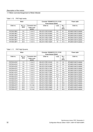 Description of the motors
1.7 Motor overview/Assignment of Motor Module
Synchronous motors 1FK7, Generation 2
32 Configuration Manual, Edition 10/2011, 6SN1197-0AD16-0BP4
Table 1- 10 1FK7 High Inertia
Motor Converter: SINAMICS S110 / S120
Power Module PM340
Power cable
Order no. M0 (100K)
[Nm]
Connector size /
Cable cross-
section
Order no. IN [A] Mmax
(100K)
[Nm]
Order no.
1FK7042-3BK7 3.0 1 / 4x1.5 6SL3210-1SE16-0❑A0 5.9 8.1 6FX❑002-5❑G10-❑❑❑❑
1FK7060-3BF7 6.0 1 / 4x1.5 6SL3210-1SE16-0❑A0 5.9 14.7 6FX❑002-5❑G10-❑❑❑❑
1FK7062-3BF7 8.5 1 / 4x1.5 6SL3210-1SE16-0❑A0 5.9 17.5 6FX❑002-5❑G10-❑❑❑❑
1FK7081-3BF7 12.0 1 / 4x1.5 6SL3210-1SE21-0❑A0 10.2 26.5 6FX❑002-5❑G10-❑❑❑❑
1FK7084-3BC7 20.0 1 / 4x1.5 6SL3210-1SE21-0❑A0 10.2 45.4 6FX❑002-5❑G10-❑❑❑❑
1FK7084-3BF7 20.0 1 / 4x1.5 6SL3210-1SE21-8❑A0 18 41.5 6FX❑002-5❑G10-❑❑❑❑
Table 1- 11 1FK7 High Dynamic
Motor Converter: SINAMICS S110 / S120
Power Module PM340
Power cable
Order no. M0 (100K)
[Nm]
Connector size /
Cable cross-
section
Order no. IN [A] Mmax
(100K)
[Nm]
Order no.
1FK7033-4CK7 1.3 1 / 4x1.5 6SL3210-1SE12-2UA0 2.2 2.6 6FX❑002-5❑G10-❑❑❑❑
1FK7043-4CH7 3.5 1 / 4x1.5 6SL3210-1SE14-1UA0 4.1 6.8 6FX❑002-5❑G10-❑❑❑❑
1FK7043-4CK7 3.5 1 / 4x1.5 6SL3210-1SE16-0❑A0 5.9 7.1 6FX❑002-5❑G10-❑❑❑❑
1FK7044-4CF7 4.5 1 / 4x1.5 6SL3210-1SE14-1UA0 4.1 9.0 6FX❑002-5❑G10-❑❑❑❑
1FK7044-4CH7 4.5 1 / 4x1.5 6SL3210-1SE16-0❑A0 5.9 9.6 6FX❑002-5❑G10-❑❑❑❑
1FK7061-4CF7 6.4 1 / 4x1.5 6SL3210-1SE17-7❑A0 7.7 14.8 6FX❑002-5❑G10-❑❑❑❑
1FK7061-4CH7 6.4 1 / 4x1.5 6SL3210-1SE21-0❑A0 10.2 13.9 6FX❑002-5❑G10-❑❑❑❑
1FK7064-4CC7 12.0 1 / 4x1.5 6SL3210-1SE21-0❑A0 10.2 27.2 6FX❑002-5❑G10-❑❑❑❑
1FK7064-4CF7 12.0 1 / 4x1.5 6SL3210-1SE21-8❑A0 18 26.7 6FX❑002-5❑G10-❑❑❑❑
1FK7064-4CH7 12.0 1 / 4x1.5 6SL3210-1SE21-8❑A0 18 20.1 6FX❑002-5❑G10-❑❑❑❑
1FK7085-4CC7 22.0 1 / 4x1.5 6SL3210-1SE21-8❑A0 18 39.8 6FX❑002-5❑G10-❑❑❑❑
1FK7085-4CF7 22.0 1.5 / 4x4 6SL3210-1SE22-5❑A0 25 35.8 6FX❑002-5❑G42-❑❑❑❑
1FK7086-4CC7 28.0 1 / 4x1.5 6SL3210-1SE21-8❑A0 18 52.1 6FX❑002-5❑G10-❑❑❑❑
1FK7086-4CF7 28.0 1.5 / 4x4 6SL3210-1SE22-5❑A0 25 46.9 6FX❑002-5❑G42-❑❑❑❑
 