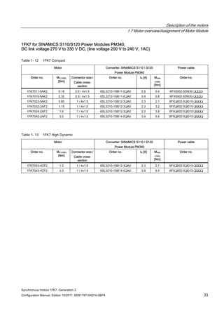 Description of the motors
1.7 Motor overview/Assignment of Motor Module
Synchronous motors 1FK7, Generation 2
Configuration Manual, Edition 10/2011, 6SN1197-0AD16-0BP4 33
1FK7 for SINAMICS S110/S120 Power Modules PM340,
DC link voltage 270 V to 330 V DC, (line voltage 200 V to 240 V, 1AC)
Table 1- 12 1FK7 Compact
Motor Converter: SINAMICS S110 / S120
Power Module PM340
Power cable
Order no. M0 (100K)
[Nm]
Connector size /
Cable cross-
section
Order no. IN [A] Mmax
(100K)
[Nm]
Order no.
1FK7011-5AK2 0.18 0.5 / 4x1.5 6SL3210-1SB11-0❑A0 0.9 0.4 6FX5002-5DN30-❑❑❑❑
1FK7015-5AK2 0.35 0.5 / 4x1.5 6SL3210-1SB11-0❑A0 0.9 0.8 6FX5002-5DN30-❑❑❑❑
1FK7022-5AK2 0.85 1 / 4x1.5 6SL3210-1SB12-3❑A0 2.3 2.1 6FX❑002-5❑G10-❑❑❑❑
1FK7032-2AF2 1.15 1 / 4x1.5 6SL3210-1SB12-3❑A0 2.3 3.2 6FX❑002-5❑G10-❑❑❑❑
1FK7034-2AF2 1.6 1 / 4x1.5 6SL3210-1SB12-3❑A0 2.3 3.8 6FX❑002-5❑G10-❑❑❑❑
1FK7042-2AF2 3.0 1 / 4x1.5 6SL3210-1SB14-0❑A0 3.9 5.9 6FX❑002-5❑G10-❑❑❑❑
Table 1- 13 1FK7 High Dynamic
Motor Converter: SINAMICS S110 / S120
Power Module PM340
Power cable
Order no. M0 (100K)
[Nm]
Connector size /
Cable cross-
section
Order no. IN [A] Mmax
(100K)
[Nm]
Order no.
1FK7033-4CF2 1.3 1 / 4x1.5 6SL3210-1SB12-3❑A0 2.3 2.7 6FX❑002-5❑G10-❑❑❑❑
1FK7043-4CF2 3.3 1 / 4x1.5 6SL3210-1SB14-0❑A0 3.9 6.4 6FX❑002-5❑G10-❑❑❑❑
 
