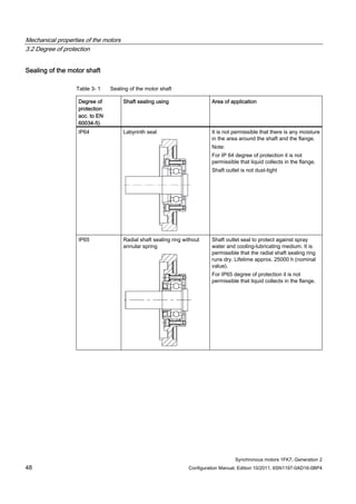 Mechanical properties of the motors
3.2 Degree of protection
Synchronous motors 1FK7, Generation 2
48 Configuration Manual, Edition 10/2011, 6SN1197-0AD16-0BP4
Sealing of the motor shaft
Table 3- 1 Sealing of the motor shaft
Degree of
protection
acc. to EN
60034-5)
Shaft sealing using Area of application
IP64 Labyrinth seal It is not permissible that there is any moisture
in the area around the shaft and the flange.
Note:
For IP 64 degree of protection it is not
permissible that liquid collects in the flange.
Shaft outlet is not dust-tight
IP65 Radial shaft sealing ring without
annular spring
Shaft outlet seal to protect against spray
water and cooling-lubricating medium. It is
permissible that the radial shaft sealing ring
runs dry. Lifetime approx. 25000 h (nominal
value).
For IP65 degree of protection it is not
permissible that liquid collects in the flange.
 