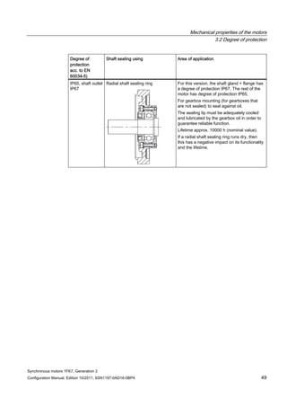 Mechanical properties of the motors
3.2 Degree of protection
Synchronous motors 1FK7, Generation 2
Configuration Manual, Edition 10/2011, 6SN1197-0AD16-0BP4 49
Degree of
protection
acc. to EN
60034-5)
Shaft sealing using Area of application
IP65, shaft outlet
IP67
Radial shaft sealing ring For this version, the shaft gland + flange has
a degree of protection IP67. The rest of the
motor has degree of protection IP65.
For gearbox mounting (for gearboxes that
are not sealed) to seal against oil.
The sealing lip must be adequately cooled
and lubricated by the gearbox oil in order to
guarantee reliable function.
Lifetime approx. 10000 h (nominal value).
If a radial shaft sealing ring runs dry, then
this has a negative impact on its functionality
and the lifetime.
 