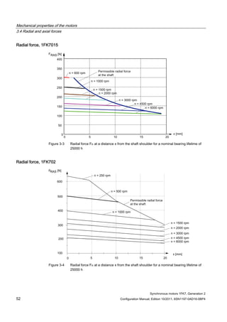 Mechanical properties of the motors
3.4 Radial and axial forces
Synchronous motors 1FK7, Generation 2
52 Configuration Manual, Edition 10/2011, 6SN1197-0AD16-0BP4
Radial force, 1FK7015
Figure 3-3 Radial force FR at a distance x from the shaft shoulder for a nominal bearing lifetime of
25000 h
Radial force, 1FK702
Figure 3-4 Radial force FR at a distance x from the shaft shoulder for a nominal bearing lifetime of
25000 h
 