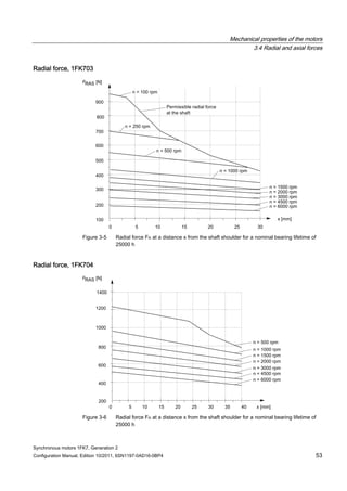Mechanical properties of the motors
3.4 Radial and axial forces
Synchronous motors 1FK7, Generation 2
Configuration Manual, Edition 10/2011, 6SN1197-0AD16-0BP4 53
Radial force, 1FK703
Figure 3-5 Radial force FR at a distance x from the shaft shoulder for a nominal bearing lifetime of
25000 h
Radial force, 1FK704
Figure 3-6 Radial force FR at a distance x from the shaft shoulder for a nominal bearing lifetime of
25000 h
 