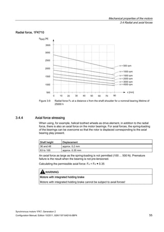 Mechanical properties of the motors
3.4 Radial and axial forces
Synchronous motors 1FK7, Generation 2
Configuration Manual, Edition 10/2011, 6SN1197-0AD16-0BP4 55
Radial force, 1FK710
Figure 3-9 Radial force FR at a distance x from the shaft shoulder for a nominal bearing lifetime of
25000 h
3.4.4 Axial force stressing
When using, for example, helical toothed wheels as drive element, in addition to the radial
force, there is also an axial force on the motor bearings. For axial forces, the spring-loading
of the bearings can be overcome so that the rotor is displaced corresponding to the axial
bearing play present.
Shaft height Displacement
36 and 48 approx. 0.2 mm
63 to 100 approx. 0.35 mm
An axial force as large as the spring-loading is not permitted (100 ... 500 N). Premature
failure is the result when the bearing is not pre-tensioned.
Calculating the permissible axial force: FA = FR ● 0.35
WARNING
Motors with integrated holding brake
Motors with integrated holding brake cannot be subject to axial forces!
 