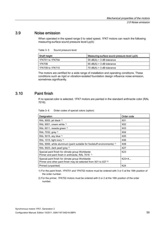 Mechanical properties of the motors
3.9 Noise emission
Synchronous motors 1FK7, Generation 2
Configuration Manual, Edition 10/2011, 6SN1197-0AD16-0BP4 59
3.9 Noise emission
When operated in the speed range 0 to rated speed, 1FK7 motors can reach the following
measuring-surface sound pressure level Lp(A):
Table 3- 5 Sound pressure level
Shaft height Measuring-surface sound pressure level Lp(A)
1FK701 to 1FK704 55 dB(A) + 3 dB tolerance
1FK706 65 dB(A) + 3 dB tolerance
1FK708 to 1FK710 70 dB(A) + 3 dB tolerance
The motors are certified for a wide range of installation and operating conditions. These
conditions such as rigid or vibration-isolated foundation design influence noise emission,
sometimes significantly.
3.10 Paint finish
If no special color is selected, 1FK7 motors are painted in the standard anthracite color (RAL
7016).
Table 3- 6 Order codes of special colors (option)
Designation Order code
RAL 9005, jet black 1) X01
RAL 9001, cream white 1) X02
RAL 6011, reseda green 1) X03
RAL 7032, gray 1) X04
RAL 5015, sky blue 1) X05
RAL 1015, light ivory 1) X06
RAL 9006, white aluminum (paint suitable for foodstuff environments) 1) X08
RAL 9023, dark pearl gray 1) X27
Special paint finish for climate group Worldwide:
Primer and paint finish in anthracite, RAL 7016 1)
K23
Special paint finish for climate group Worldwide:
Primer and other paint finish may be selected from X01 to X27 2)
K23+X...
Primed (unpainted) K24
1) For the paint finish, 1FK701 and 1FK702 motors must be ordered with 3 or 5 at the 16th position of
the order number.
2) For the primer, 1FK702 motors must be ordered with 0 or 2 at the 16th position of the order
number.
 