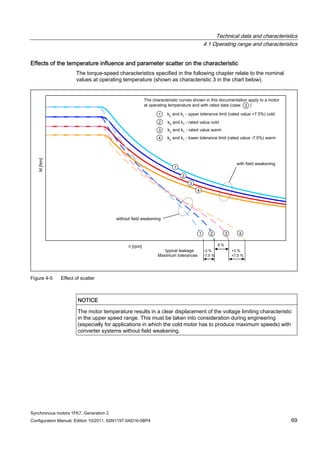 Technical data and characteristics
4.1 Operating range and characteristics
Synchronous motors 1FK7, Generation 2
Configuration Manual, Edition 10/2011, 6SN1197-0AD16-0BP4 69
Effects of the temperature influence and parameter scatter on the characteristic
The torque-speed characteristics specified in the following chapter relate to the nominal
values at operating temperature (shown as characteristic 3 in the chart below).
Figure 4-5 Effect of scatter
NOTICE
The motor temperature results in a clear displacement of the voltage limiting characteristic
in the upper speed range. This must be taken into consideration during engineering
(especially for applications in which the cold motor has to produce maximum speeds) with
converter systems without field weakening.
 