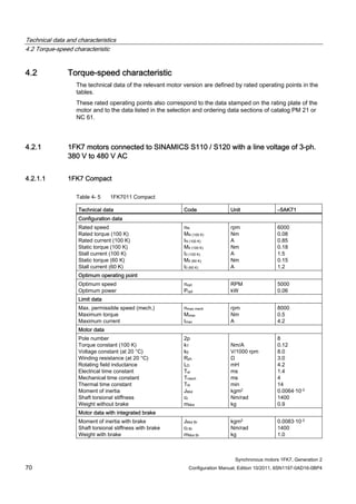 Technical data and characteristics
4.2 Torque-speed characteristic
Synchronous motors 1FK7, Generation 2
70 Configuration Manual, Edition 10/2011, 6SN1197-0AD16-0BP4
4.2 Torque-speed characteristic
The technical data of the relevant motor version are defined by rated operating points in the
tables.
These rated operating points also correspond to the data stamped on the rating plate of the
motor and to the data listed in the selection and ordering data sections of catalog PM 21 or
NC 61.
4.2.1 1FK7 motors connected to SINAMICS S110 / S120 with a line voltage of 3-ph.
380 V to 480 V AC
4.2.1.1 1FK7 Compact
Table 4- 5 1FK7011 Compact
Technical data Code Unit –5AK71
Configuration data
Rated speed
Rated torque (100 K)
Rated current (100 K)
Static torque (100 K)
Stall current (100 K)
Static torque (60 K)
Stall current (60 K)
nN
MN (100 K)
IN (100 K)
M0 (100 K)
I0 (100 K)
M0 (60 K)
I0 (60 K)
rpm
Nm
A
Nm
A
Nm
A
6000
0.08
0.85
0.18
1.5
0.15
1.2
Optimum operating point
Optimum speed
Optimum power
nopt
Popt
RPM
kW
5000
0.06
Limit data
Max. permissible speed (mech.)
Maximum torque
Maximum current
nmax mech
Mmax
Imax
rpm
Nm
A
8000
0.5
4.2
Motor data
Pole number
Torque constant (100 K)
Voltage constant (at 20 °C)
Winding resistance (at 20 °C)
Rotating field inductance
Electrical time constant
Mechanical time constant
Thermal time constant
Moment of inertia
Shaft torsional stiffness
Weight without brake
2p
kT
kE
Rph
LD
Tel
Tmech
Tth
JMot
ct
mMot
Nm/A
V/1000 rpm
Ω
mH
ms
ms
min
kgm2
Nm/rad
kg
8
0.12
8.0
3.0
4.2
1.4
4
14
0.0064·10-3
1400
0.9
Motor data with integrated brake
Moment of inertia with brake
Shaft torsional stiffness with brake
Weight with brake
JMot Br
ct Br
mMot Br
kgm2
Nm/rad
kg
0.0083·10-3
1400
1.0
 