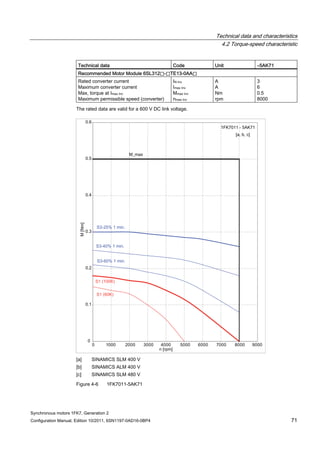 Technical data and characteristics
4.2 Torque-speed characteristic
Synchronous motors 1FK7, Generation 2
Configuration Manual, Edition 10/2011, 6SN1197-0AD16-0BP4 71
Technical data Code Unit –5AK71
Recommended Motor Module 6SL312⃞-⃞TE13-0AA⃞
Rated converter current
Maximum converter current
Max, torque at Imax Inv
Maximum permissible speed (converter)
IN Inv
Imax Inv
Mmax Inv
nmax Inv
A
A
Nm
rpm
3
6
0.5
8000
The rated data are valid for a 600 V DC link voltage.
[a] SINAMICS SLM 400 V
[b] SINAMICS ALM 400 V
[c] SINAMICS SLM 480 V
Figure 4-6 1FK7011-5AK71
 