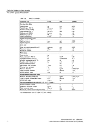 Technical data and characteristics
4.2 Torque-speed characteristic
Synchronous motors 1FK7, Generation 2
72 Configuration Manual, Edition 10/2011, 6SN1197-0AD16-0BP4
Table 4- 6 1FK7015 Compact
Technical data Code Unit –5AK71
Configuration data
Rated speed
Rated torque (100 K)
Rated current (100 K)
Static torque (100 K)
Stall current (100 K)
Static torque (60 K)
Stall current (60 K)
nN
MN (100 K)
IN (100 K)
M0 (100 K)
I0 (100 K)
M0 (60 K)
I0 (60 K)
rpm
Nm
A
Nm
A
Nm
A
6000
0.16
0.85
0.35
1.5
0.29
1.2
Optimum operating point
Optimum speed
Optimum power
nopt
Popt
rpm
kW
5000
0.12
Limit data
Max. permissible speed (mech.)
Maximum torque
Maximum current
nmax mech
Mmax
Imax
rpm
Nm
A
8000
1.0
4.2
Motor data
Pole number
Torque constant (100 K)
Voltage constant (at 20 °C)
Winding resistance (at 20 °C)
Rotating field inductance
Electrical time constant
Mechanical time constant
Thermal time constant
Moment of inertia
Shaft torsional stiffness
Weight without brake
2p
kT
kE
Rph
LD
Tel
Tmech
Tth
JMot
ct
mMot
Nm/A
V/1000 rpm
Ω
mH
ms
ms
min
kgm2
Nm/rad
kg
8
0.24
16.0
4.3
8.4
2
1.9
16
0.0083·10-3
1300
1.1
Motor data with integrated brake
Moment of inertia with brake
Shaft torsional stiffness with brake
Weight with brake
JMot Br
ct Br
mMot Br
kgm2
Nm/rad
kg
0.0102·10-3
1300
1.2
Recommended Motor Module 6SL312⃞-⃞TE13-0AA⃞
Rated converter current
Maximum converter current
Max. torque at Imax Inv
Maximum permissible speed (converter)
IN Inv
Imax Inv
Mmax Inv
nmax Inv
A
A
Nm
rpm
3
6
1.0
8000
The rated data are valid for a 600 V DC link voltage.
 