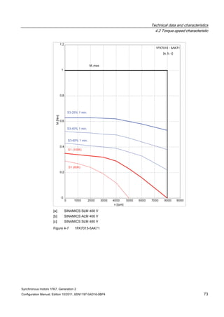 Technical data and characteristics
4.2 Torque-speed characteristic
Synchronous motors 1FK7, Generation 2
Configuration Manual, Edition 10/2011, 6SN1197-0AD16-0BP4 73
[a] SINAMICS SLM 400 V
[b] SINAMICS ALM 400 V
[c] SINAMICS SLM 480 V
Figure 4-7 1FK7015-5AK71
 