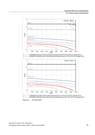 Technical data and characteristics
4.2 Torque-speed characteristic
Synchronous motors 1FK7, Generation 2
Configuration Manual, Edition 10/2011, 6SN1197-0AD16-0BP4 75
Figure 4-8 1FK7022-5AK71
 