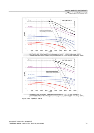 Technical data and characteristics
4.2 Torque-speed characteristic
Synchronous motors 1FK7, Generation 2
Configuration Manual, Edition 10/2011, 6SN1197-0AD16-0BP4 79
Figure 4-10 1FK7034-2AK71
 