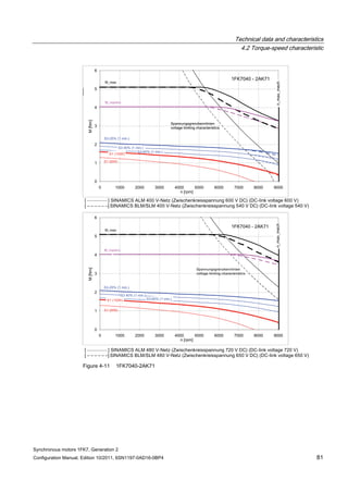 Technical data and characteristics
4.2 Torque-speed characteristic
Synchronous motors 1FK7, Generation 2
Configuration Manual, Edition 10/2011, 6SN1197-0AD16-0BP4 81
Figure 4-11 1FK7040-2AK71
 