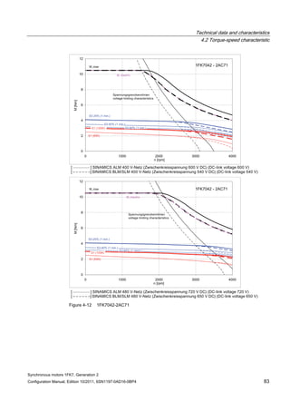 Technical data and characteristics
4.2 Torque-speed characteristic
Synchronous motors 1FK7, Generation 2
Configuration Manual, Edition 10/2011, 6SN1197-0AD16-0BP4 83
Figure 4-12 1FK7042-2AC71
 