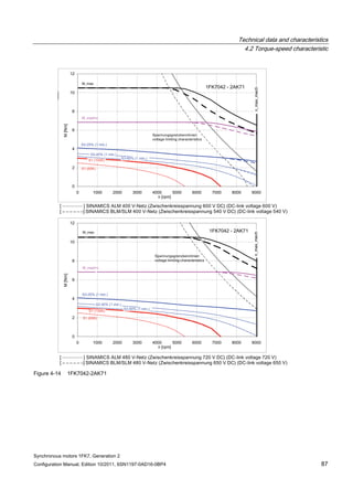 Technical data and characteristics
4.2 Torque-speed characteristic
Synchronous motors 1FK7, Generation 2
Configuration Manual, Edition 10/2011, 6SN1197-0AD16-0BP4 87
n [rpm]
Figure 4-14 1FK7042-2AK71
 
