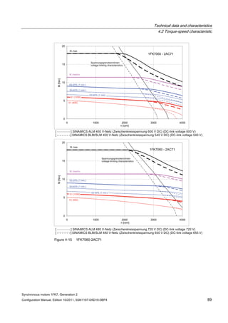 Technical data and characteristics
4.2 Torque-speed characteristic
Synchronous motors 1FK7, Generation 2
Configuration Manual, Edition 10/2011, 6SN1197-0AD16-0BP4 89
Figure 4-15 1FK7060-2AC71
 