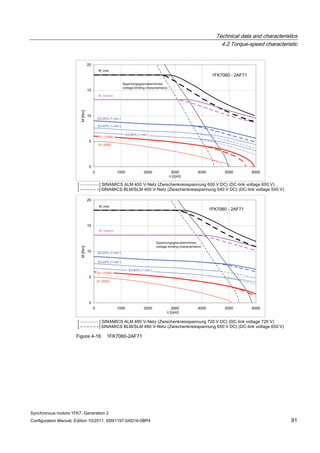 Technical data and characteristics
4.2 Torque-speed characteristic
Synchronous motors 1FK7, Generation 2
Configuration Manual, Edition 10/2011, 6SN1197-0AD16-0BP4 91
Figure 4-16 1FK7060-2AF71
 