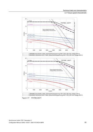 Technical data and characteristics
4.2 Torque-speed characteristic
Synchronous motors 1FK7, Generation 2
Configuration Manual, Edition 10/2011, 6SN1197-0AD16-0BP4 93
Figure 4-17 1FK7060-2AH71
 