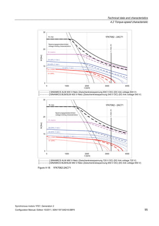 Technical data and characteristics
4.2 Torque-speed characteristic
Synchronous motors 1FK7, Generation 2
Configuration Manual, Edition 10/2011, 6SN1197-0AD16-0BP4 95
Figure 4-18 1FK7062-2AC71
 
