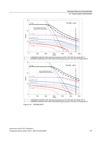 Technical data and characteristics
4.2 Torque-speed characteristic
Synchronous motors 1FK7, Generation 2
Configuration Manual, Edition 10/2011, 6SN1197-0AD16-0BP4 97
Figure 4-19 1FK7062-2AF71
 