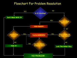 Flowchart For Problem Resolution
Don’t Mess With It!
YES
NO
YES
YOU IDIOT!
NO
Will it Blow Up
In Your Hands?
NO
Look The Other Way
Anyone Else
Knows?
You’re SCREWED!
YESYES
NO
Hide It
Can You Blame
Someone Else?
NO
NO PROBLEM!
Yes
Is It Working?
Did You Mess
With It?
 