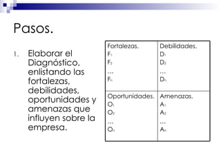 Pasos. Elaborar el Diagnóstico, enlistando las fortalezas, debilidades, oportunidades y amenazas que influyen sobre la empresa. Amenazas. A 1 A 2 … A n Oportunidades. O 1 O 2 … O n Debilidades. D 1 D 2 … D n Fortalezas. F 1 F 2 … F n 