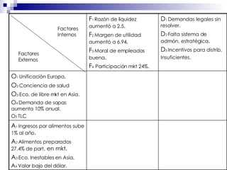 Factores Externos Factores Internos A 1  Ingresos por alimentos sube 1% al año . A 2  Alimentos preparados 27.4% de part . en mkt. A 3  Eco. Inestables en Asia . A 4  Valor bajo del dólar.  O 1  Unificación Europa . O 2  Conciencia de salud   O 3  Eco. de libre mkt en Asia.  O 4  Demanda de sopas aumenta 10% anual. O 5  TLC D 1  Demandas legales sin resolver. D 2  Falta sistema de admón. estratégica . D 3  Incentivos para distrib.  Insuficientes. F 1  Razón de liquidez aumentó a 2.5 . F 2  Margen de utilidad aumentó a 6.94 . F 3  Moral de empleados buena . F 4  Participación mkt 24%. 
