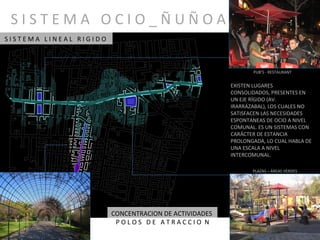 S I S T E M A  O C I O _ Ñ U Ñ O A PUB’S - RESTAURANT PLAZAS – ÁREAS VERDES CONCENTRACION DE ACTIVIDADES  P O L O S  D E  A T R A C C I O  N S I S T E M A  L I N E A L  R I G I D O  EXISTEN LUGARES CONSOLIDADOS, PRESENTES EN UN EJE RÍGIDO (AV. IRARRÁZABAL), LOS CUALES NO SATISFACEN LAS NECESIDADES ESPONTANEAS DE OCIO A NIVEL COMUNAL. ES UN SISTEMAS CON CARÁCTER DE ESTANCIA PROLONGADA, LO CUAL HABLA DE UNA ESCALA A NIVEL INTERCOMUNAL. 
