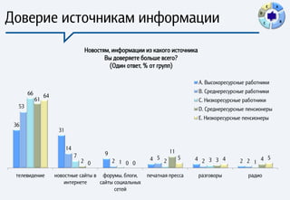 E   A


Доверие источникам информации                                                                            D

                                                                                                             C           B




                                      Новостям, информации из какого источника
                                             Вы доверяете больше всего?
                                               (Один ответ, % от групп)

                                                                                 A. Высокоресурсные работники
       66                                                                        B. Среднересурсные работники
                 64
            61                                                                   C. Низкоресурсные работники
  53                                                                             D. Среднересурсные пенсионеры
                                                                                 E. Низкоресурсные пенсионеры
 36
                       31


                            14
                                             9                       11
                                 7
                                     2 0         2 1 0 0     4 5 2        5   4 2 3 3 4          2 2 1 4
                                                                                                         5

 телевидение          новостные сайты в форумы, блоги,      печатная пресса      разговоры          радио
                          интернете     сайты социальных
                                              сетей
 
