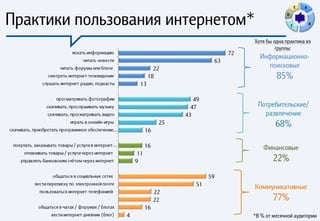 E   A


Практики пользования интернетом*            D

                                                C           B



                               Хотя бы одна практика из
                                        группы:
                                    Информационно-
                                      поисковые
                                         85%

                                   Потребительские/
                                     развлечение
                                        68%

                                     Финансовые
                                        22%

                                   Коммуникативные
                                        77%
                               *В % от месячной аудитории
 