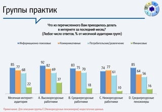 E   A


Группы практик                                                                                                   D

                                                                                                                     C           B




                                   Что из перечисленного Вам приходилось делать
                                          в интернете за последний месяц?
                                (Любое число ответов, % от месячной аудитории групп)

             Информационно-поисковые           Коммуникативные         Потребительские/развлечение     Финансовые




                               92
      85                            82                 83                                             85
           77                                               75 70               74 77
                68                       69                                                                64
                                                                                        61                      56
                                              37
                     22                                              18                                              16
                                                                                             10

   Месячная интернет-       A. Высокоресурсные       B. Среднересурсные        C. Низкоресурсные     D. Среднересурсные
       аудитория                 работники                работники                работники             пенсионеры

Примечание. Для описания группы E (Низкоресурсных пенсионеров) недостаточно данных.
 