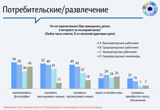 E   A


Потребительские/развлечение                                                                                     D

                                                                                                                    C           B




                                     Что из перечисленного Вам приходилось делать
                                            в интернете за последний месяц?
                                  (Любое число ответов, % от месячной аудитории групп)

                                                                                A. Высокоресурсные работники
                                                                                B. Среднересурсные работники
                                                                                C. Низкоресурсные работники
                                                                                D. Среднересурсные пенсионеры
       54                      52 49
            50                                          49 45
                      45
                                        41
                 36
                                                                32
                                                                                      29
                                                                                22         24 25    22
                                                                     18                                  16
                                             13
                                                                                                              7 7

       просматривать             скачивать,          скачивать,     играть в онлайн-игры               скачивать,
        фотографии          прослушивать музыку просматривать видео                                приобретать прогр.
                                                                                                      обеспечение

Примечание. Для описания группы E (Низкоресурсных пенсионеров) недостаточно данных.
 
