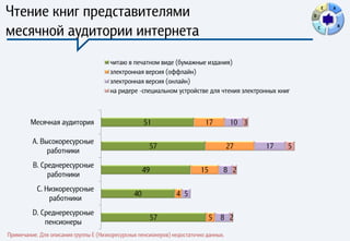 Чтение книг представителями                                                                            D
                                                                                                               E   A




месячной аудитории интернета                                                                               C           B




                                       читаю в печатном виде (бумажные издания)
                                       электронная версия (оффлайн)
                                       электронная версия (онлайн)
                                       на ридере -специальном устройстве для чтения электронных книг



        Месячная аудитория                           51                    17          10 3

         A. Высокоресурсные
                                                      57                              27      17   5
              работники
         B. Среднересурсные
                                                     49                   15       8 2
              работники
           C. Низкоресурсные
                                                40              4 5
               работники
         D. Среднересурсные
                                                          57                   5   8 2
             пенсионеры
Примечание. Для описания группы E (Низкоресурсных пенсионеров) недостаточно данных.
 