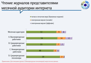 Чтение журналов представителями                                                                         D
                                                                                                                E   A




месячной аудитории интернета                                                                                C           B




                                           читаю в печатном виде (бумажные издания)
                                           электронная версия (онлайн)
                                           электронная версия (оффлайн)



        Месячная аудитория                              53                            9        8

         A. Высокоресурсные
                                                         54                               14       12
              работники
         B. Среднересурсные
                                                        53                        7        7
              работники
           C. Низкоресурсные
                                                      48                     5 5
               работники
         D. Среднересурсные
                                                           59                             7 2
             пенсионеры
Примечание. Для описания группы E (Низкоресурсных пенсионеров) недостаточно данных.
 