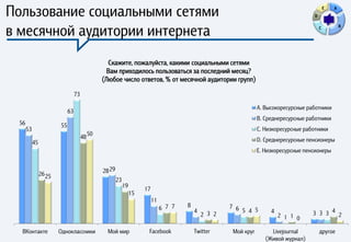 Пользование социальными сетями                                                                                                            D
                                                                                                                                                  E   A




в месячной аудитории интернета                                                                                                                C           B




                                                 Скажите, пожалуйста, какими социальными сетями
                                                 Вам приходилось пользоваться за последний месяц?
                                               (Любое число ответов, % от месячной аудитории групп)

                                  73

                                                                                                                    A. Высокоресурсные работники
                             63
                                                                                                                    B. Среднересурсные работники
 56                     55
      53                                                                                                            C. Низкоресурсные работники
                                       48 50                                                                        D. Среднересурсные пенсионеры
           45
                                                                                                                    E. Низкоресурсные пенсионеры


                26 25                          28 29
                                                       23
                                                            19
                                                                      17
                                                                 15
                                                                           11
                                                                                6 7 7   8               7 6
                                                                                            4               5 4 5        4               3 3 3 4 2
                                                                                                2 3 2                        2 1 1 0

  ВКонтакте             Одноклассники            Мой мир                                                 Мой круг        Livejournal          другое
                                                                                                                       (Живой журнал)
 