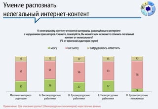 Умение распознать                                                                                                   D
                                                                                                                            E   A




нелегальный интернет-контент                                                                                            C           B




                            К нелегальному контенту относятся материалы, размещённые в интернете
                  с нарушением прав авторов. Скажите, пожалуйста, Вы можете или не можете отличить легальный
                                                    контент от нелегального?
                                                (% от месячной аудитории групп)

                                        могу           не могу              затрудняюсь ответить

             15                       13                       17                       15                     13



             55                       51                                                53
                                                               56
                                                                                                               78



             30                       36                                                32
                                                               27
                                                                                                               9
     Месячная интернет-       A. Высокоресурсные       B. Среднересурсные        C. Низкоресурсные   D. Среднересурсные
         аудитория                 работники                работники                работники           пенсионеры

Примечание. Для описания группы E (Низкоресурсных пенсионеров) недостаточно данных.
 