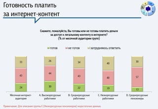Готовность платить                                                                                               D
                                                                                                                         E   A




за интернет-контент                                                                                                  C           B




                               Скажите, пожалуйста, Вы готовы или не готовы платить деньги
                                      за доступ к легальному контенту в интернете?
                                            (% от месячной аудитории групп)

                                       готов           не готов             затрудняюсь ответить


             33                       26                       34                                           30
                                                                                        40


                                      44
             43                                                43
                                                                                        40                  57


             24                       30                       22                       19                  13
     Месячная интернет-       A. Высокоресурсные       B. Среднересурсные        C. Низкоресурсные   D. Среднересурсные
         аудитория                 работники                работники                работники           пенсионеры

Примечание. Для описания группы E (Низкоресурсных пенсионеров) недостаточно данных.
 