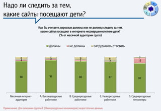 Надо ли следить за тем,                                                                                         D
                                                                                                                        E   A




какие сайты посещают дети?                                                                                          C           B




                             Как Вы считаете, взрослые должны или не должны следить за тем,
                              какие сайты посещают в интернете несовершеннолетние дети?
                                            (% от месячной аудитории групп)


                                      должны           не должны            затрудняюсь ответить


              8                       5                        9                       11                   3
              4                       4                        3                                           15
                                                                                        2




             88                       91                       88                      87                  82




     Месячная интернет-       A. Высокоресурсные       B. Среднересурсные       C. Низкоресурсные   D. Среднересурсные
         аудитория                 работники                работники               работники           пенсионеры

Примечание. Для описания группы E (Низкоресурсных пенсионеров) недостаточно данных.
 