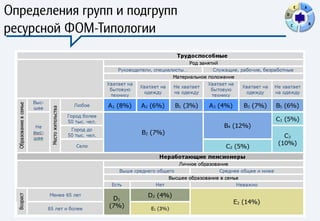 Определения групп и подгрупп   D
                                       E   A




ресурсной ФОМ-Типологии            C           B
 