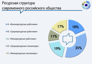 Ресурсная структура                                     D
                                                                E   A




современного российского общества                           C           B




   А. «Высокоресурсные работники»
                                           17%   18%
   B. «Среднересурсные работники»

                                     11%
   C. «Низкоресурсные работники»


   D. «Среднересурсные пенсионеры»
                                      19%         35%
   E. «Низкоресурсные пенсионеры»
 